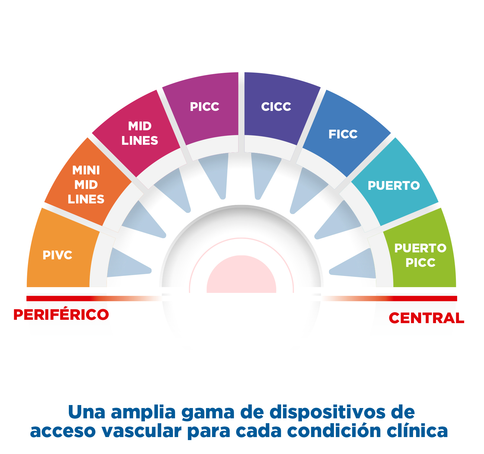 Secure Port Puertos Implantables